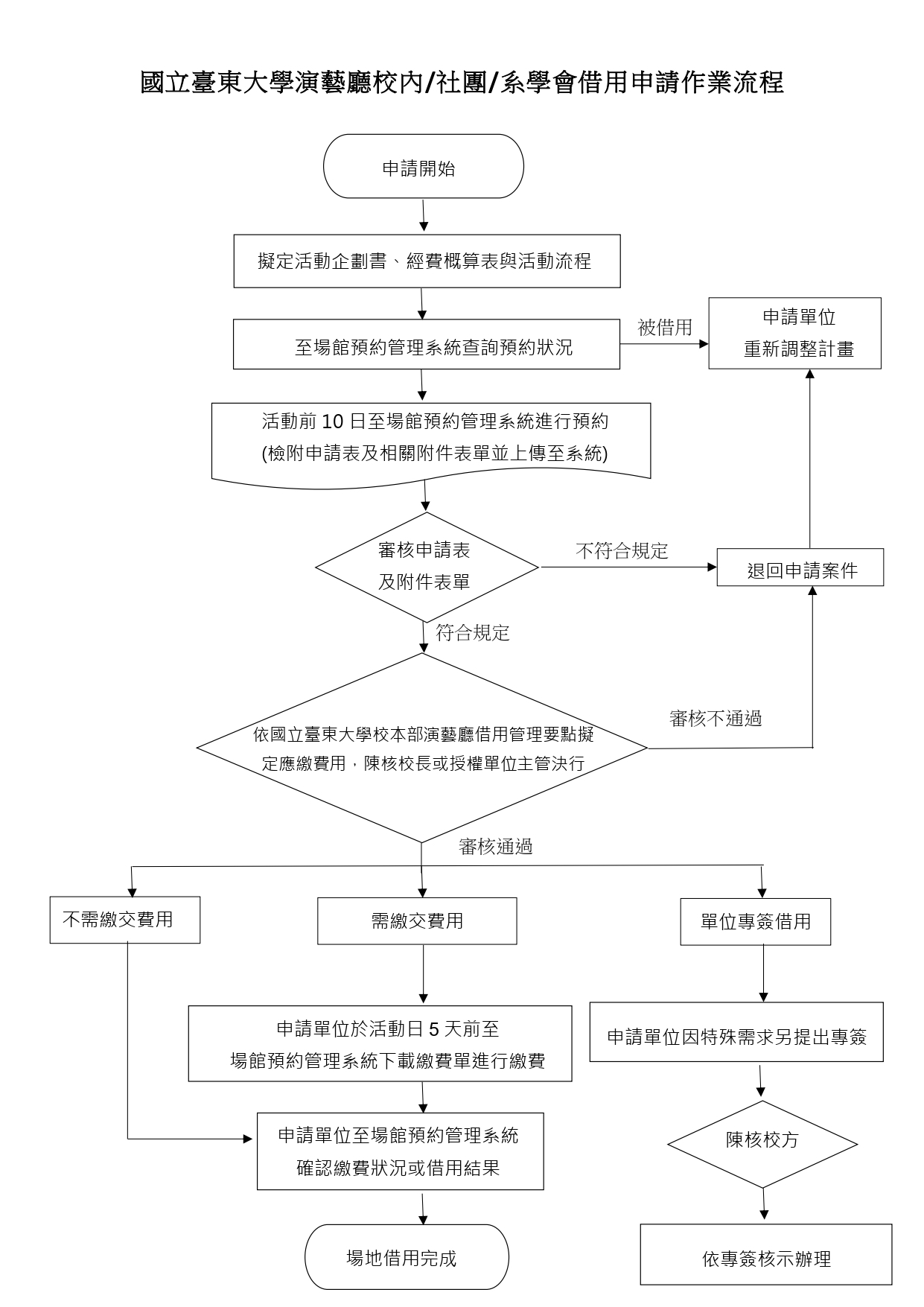 演藝廳校內借用申請作業流程