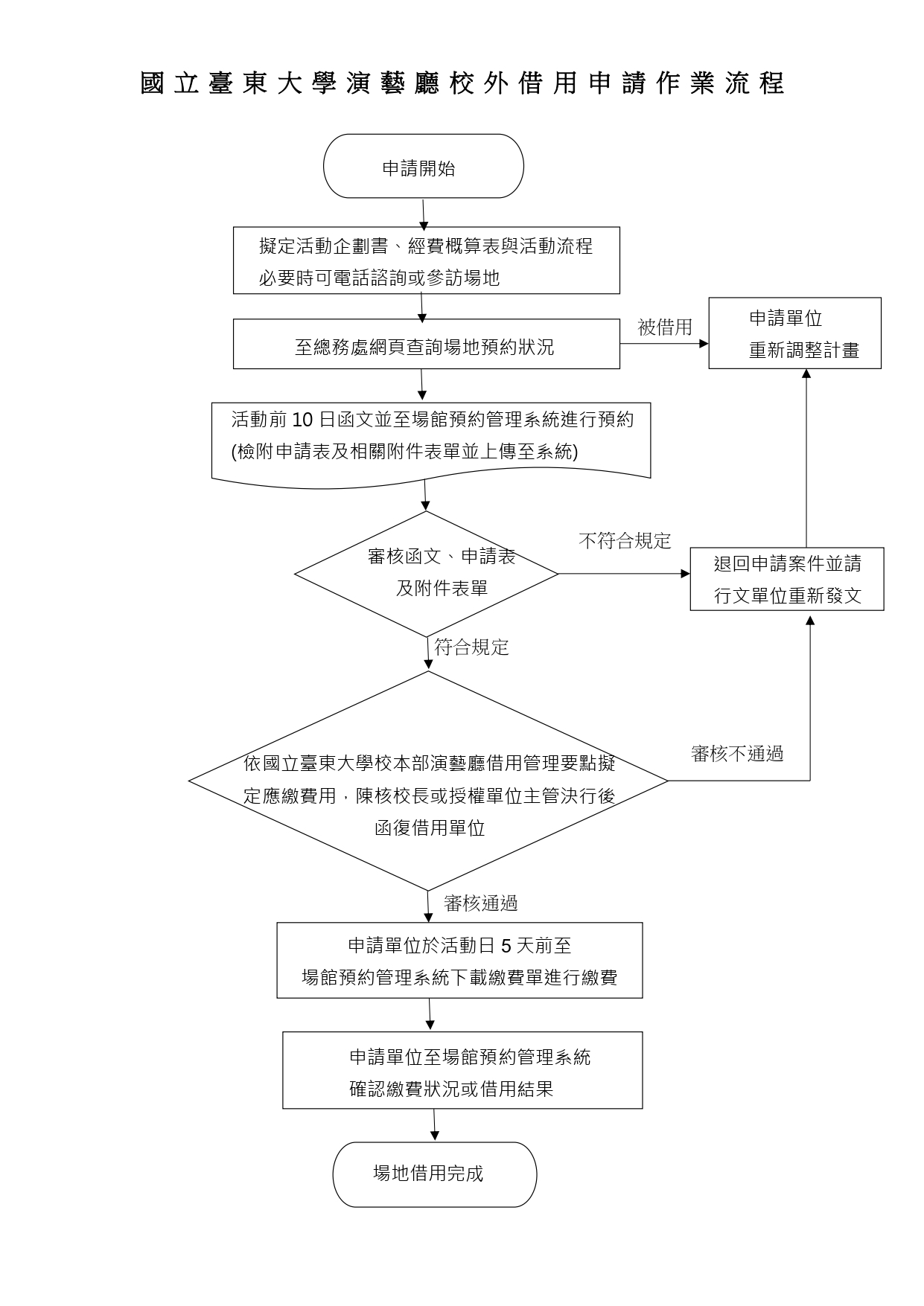 演藝廳校外借用申請作業流程